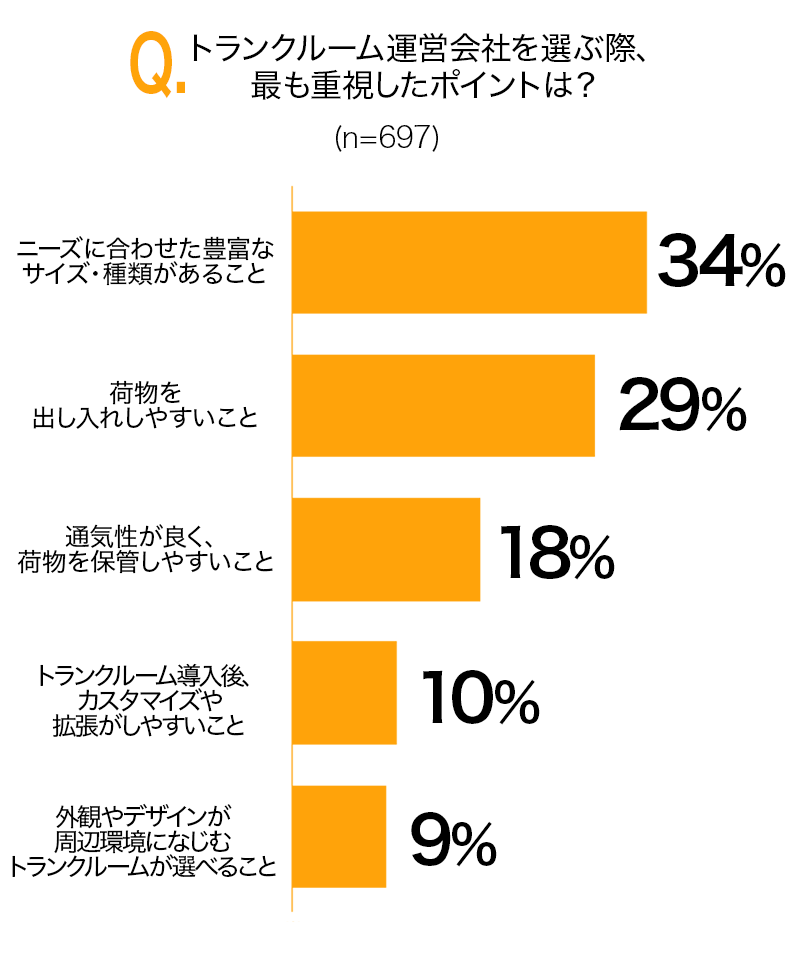 TOP：トランクルーム運営会社を選ぶ際、最も重視したポイントは？WEBアンケートで調査！